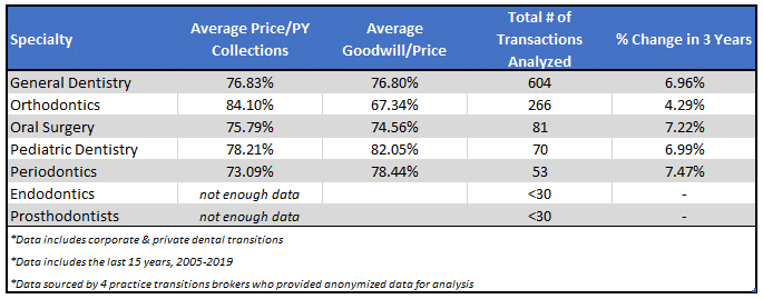 Dental Practice Prices 2019